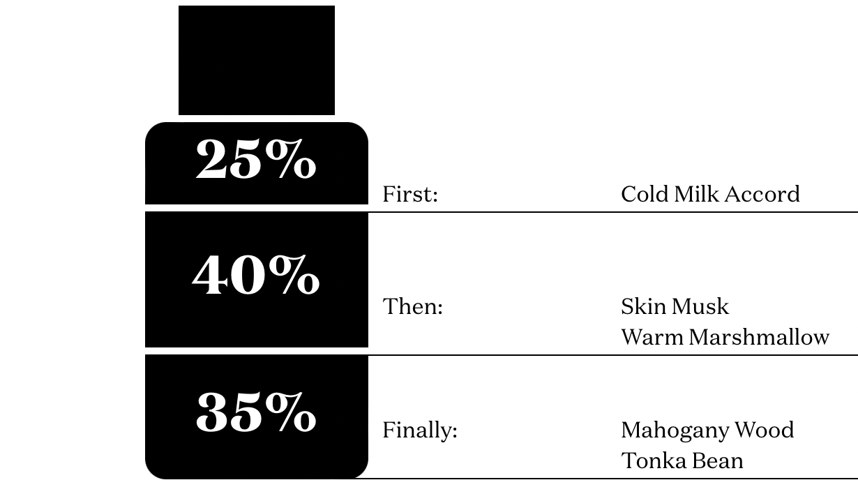 commodity milk fragrance