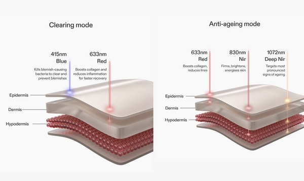 currentbody led panel wavelength
