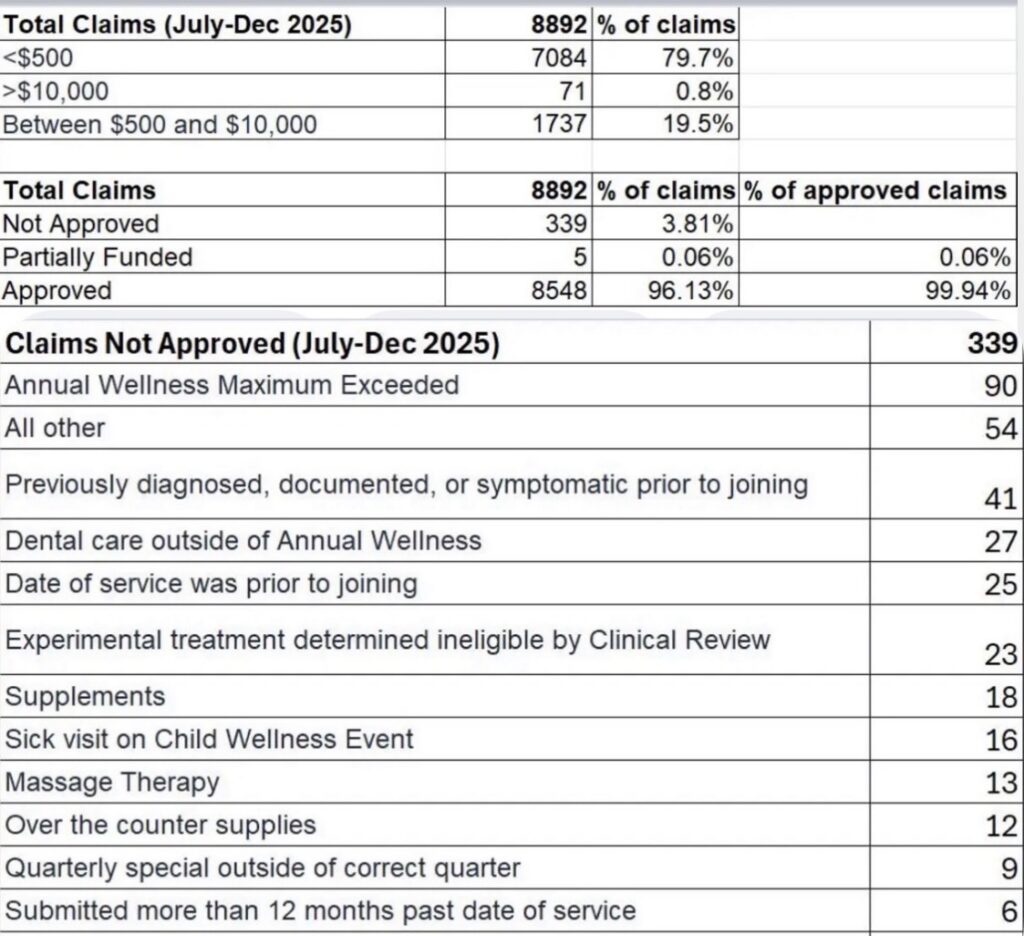 Crowdhealth claims data 2025 July to December 